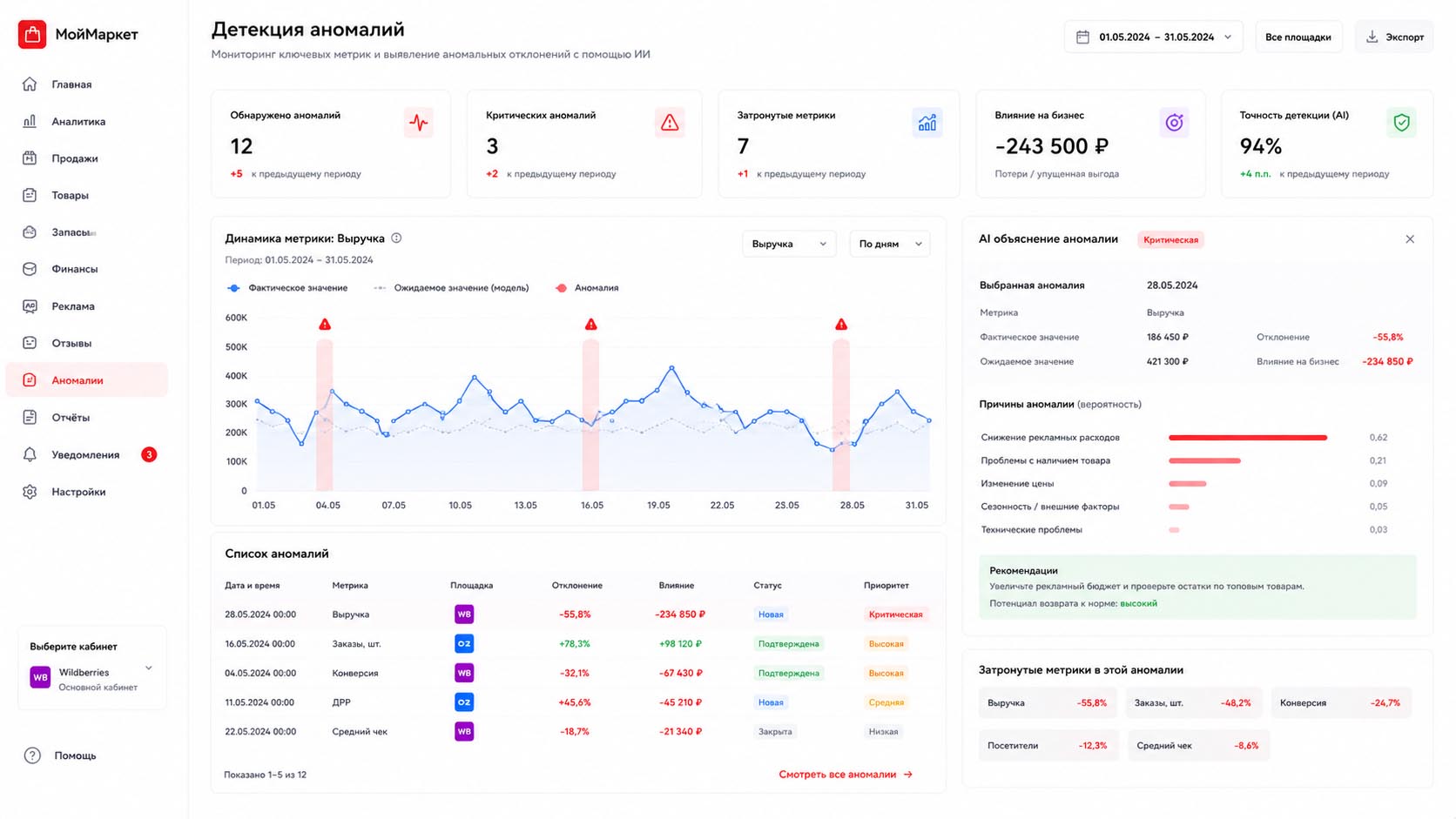 Прогноз поставок