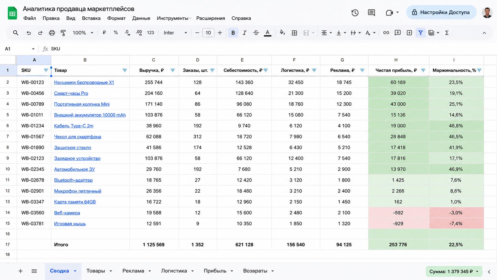 Google Sheets аналитика