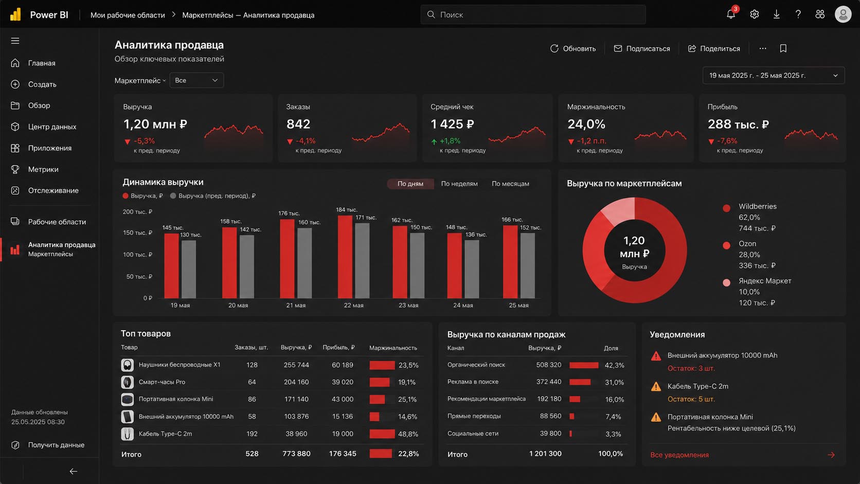 Power BI дашборд