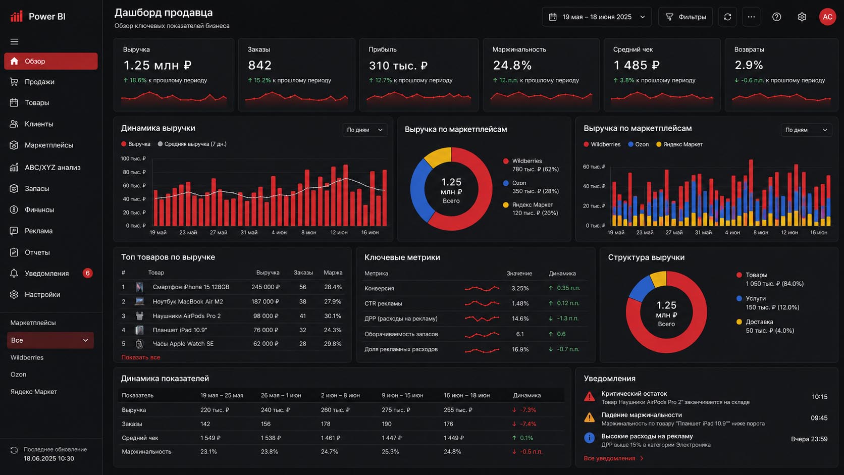 Power BI дашборд