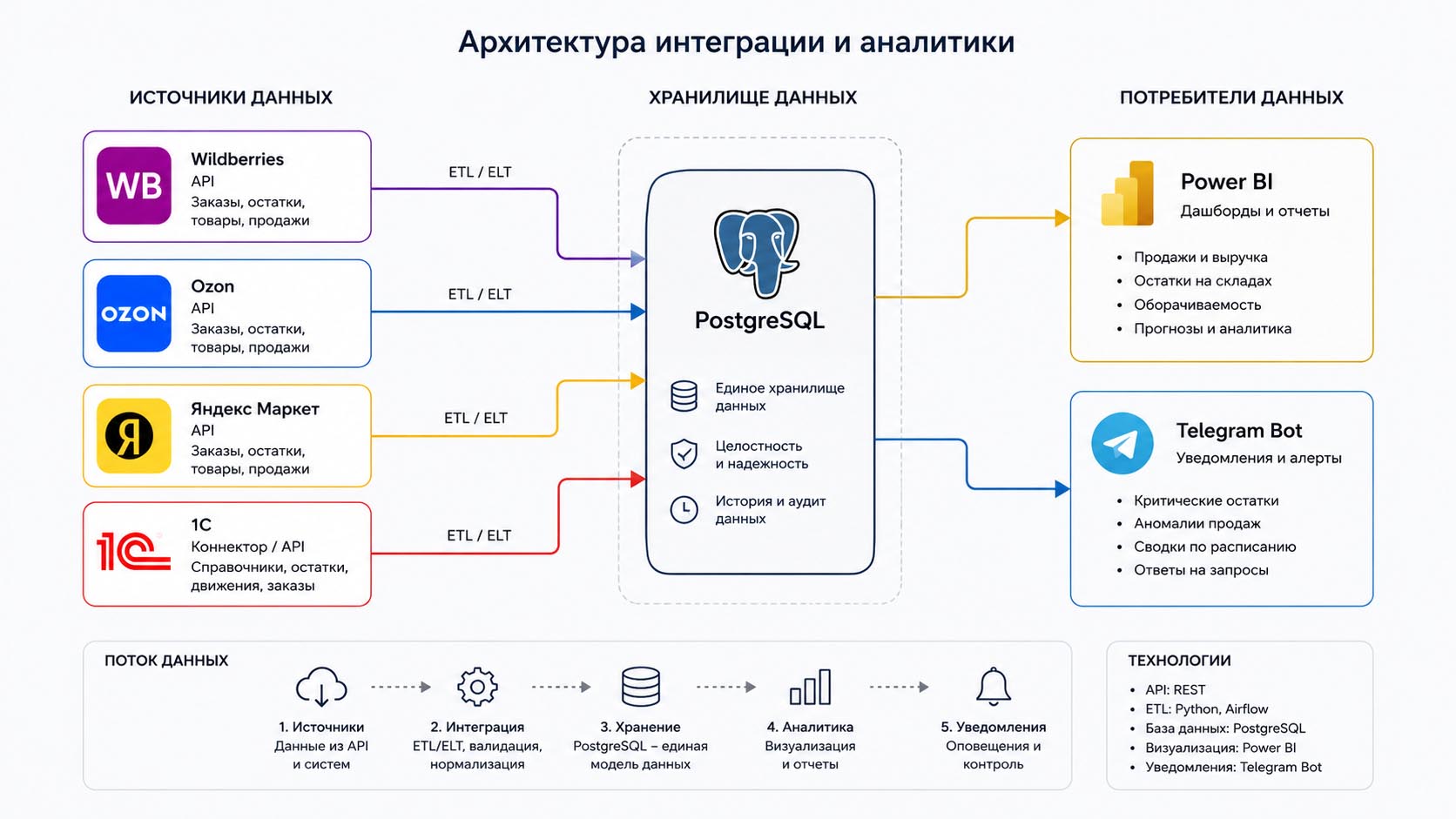 Схема интеграций