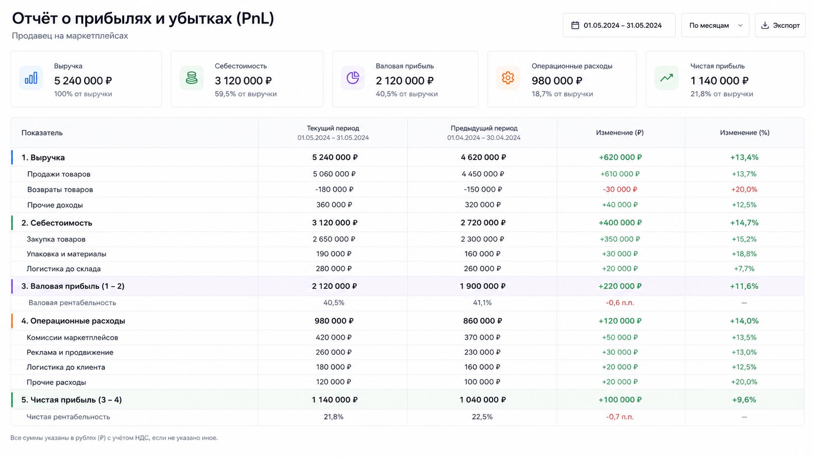 Прогноз поставок