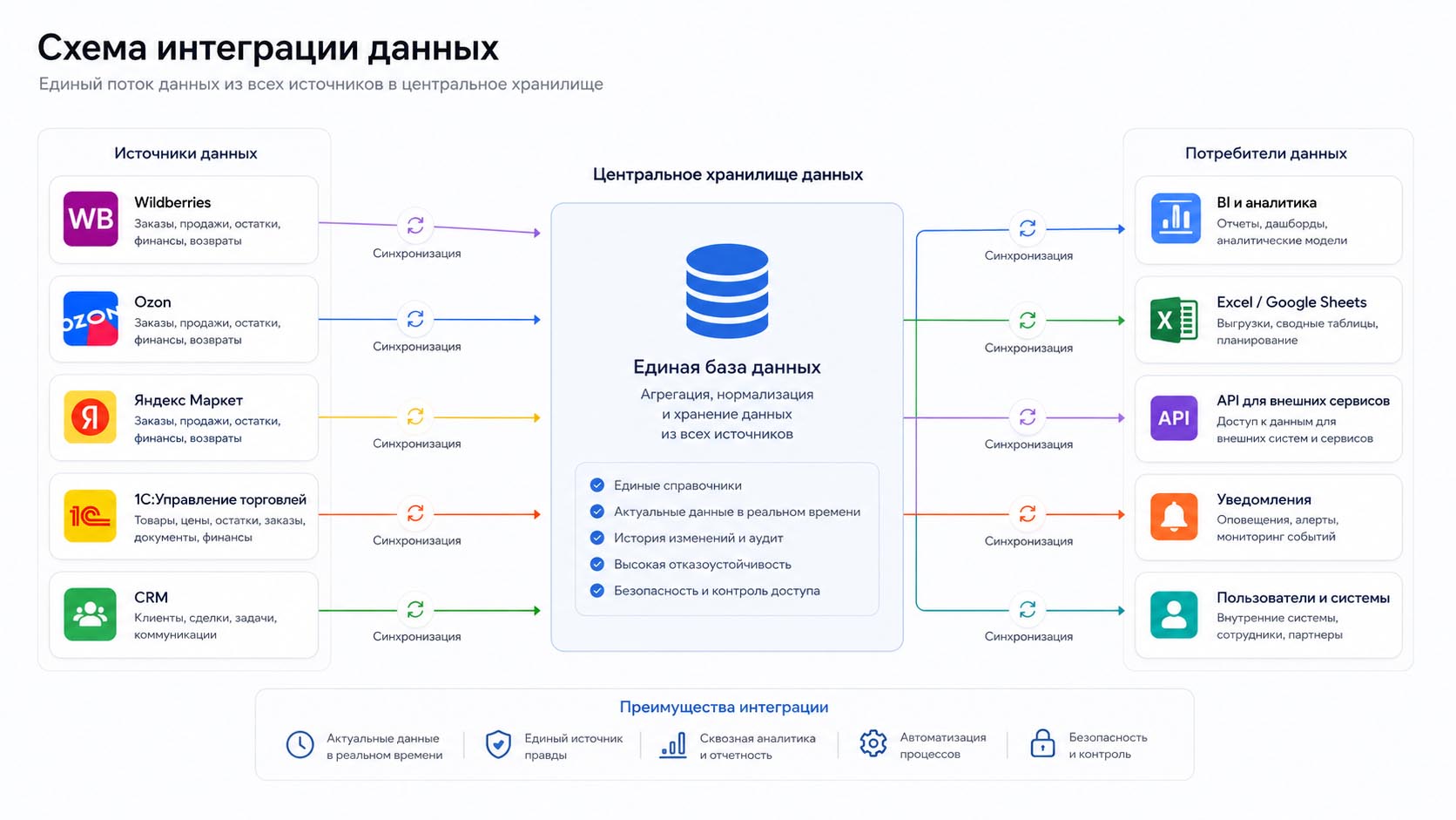 Дашборд остатков