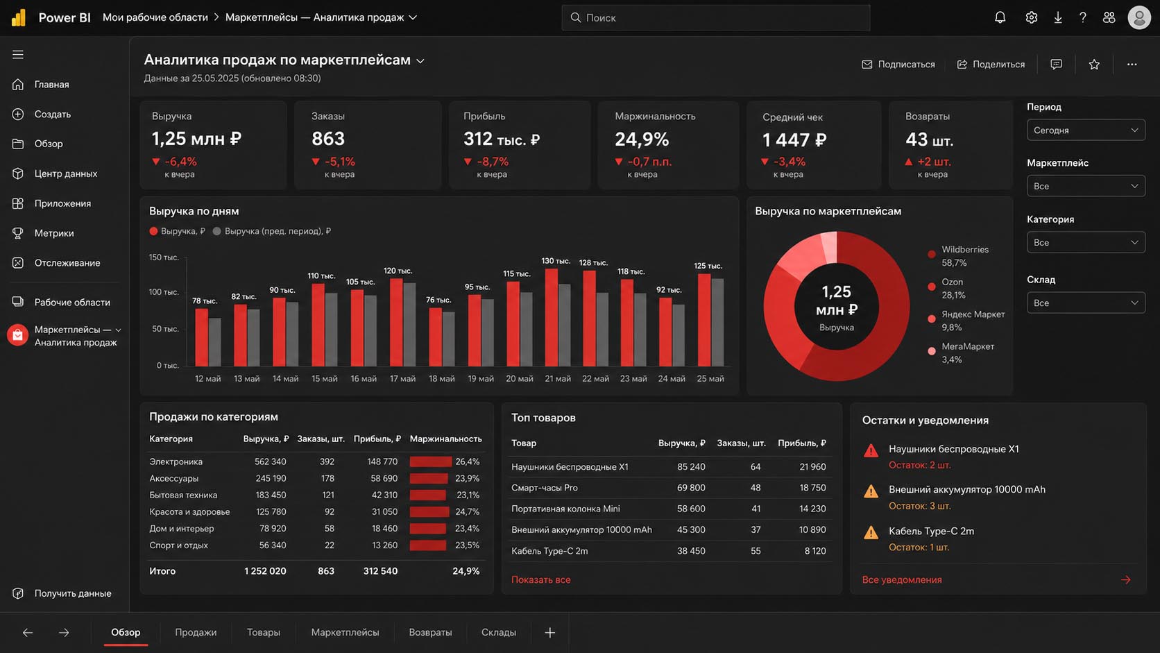 Power BI дашборд