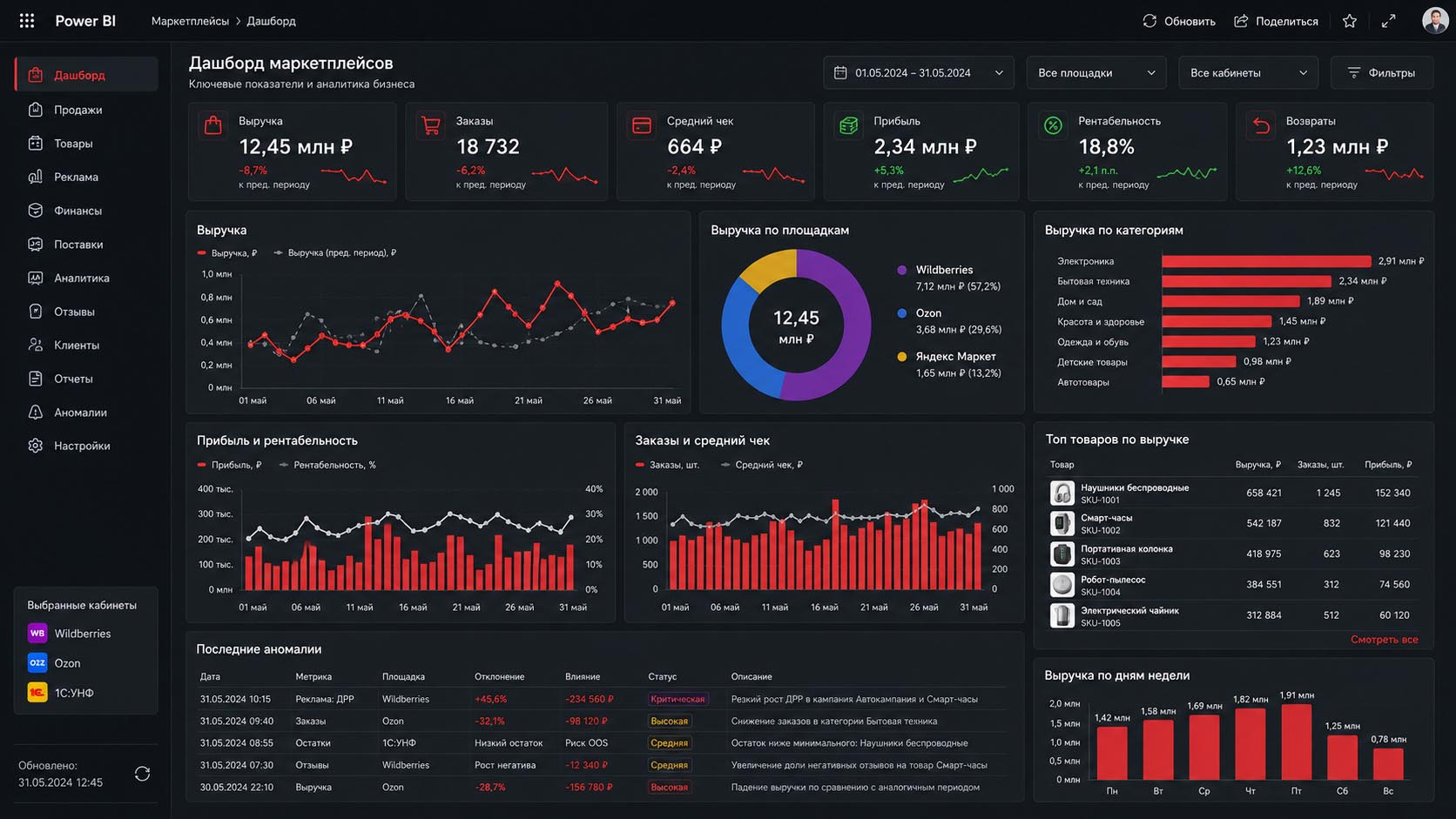 Power BI дашборд
