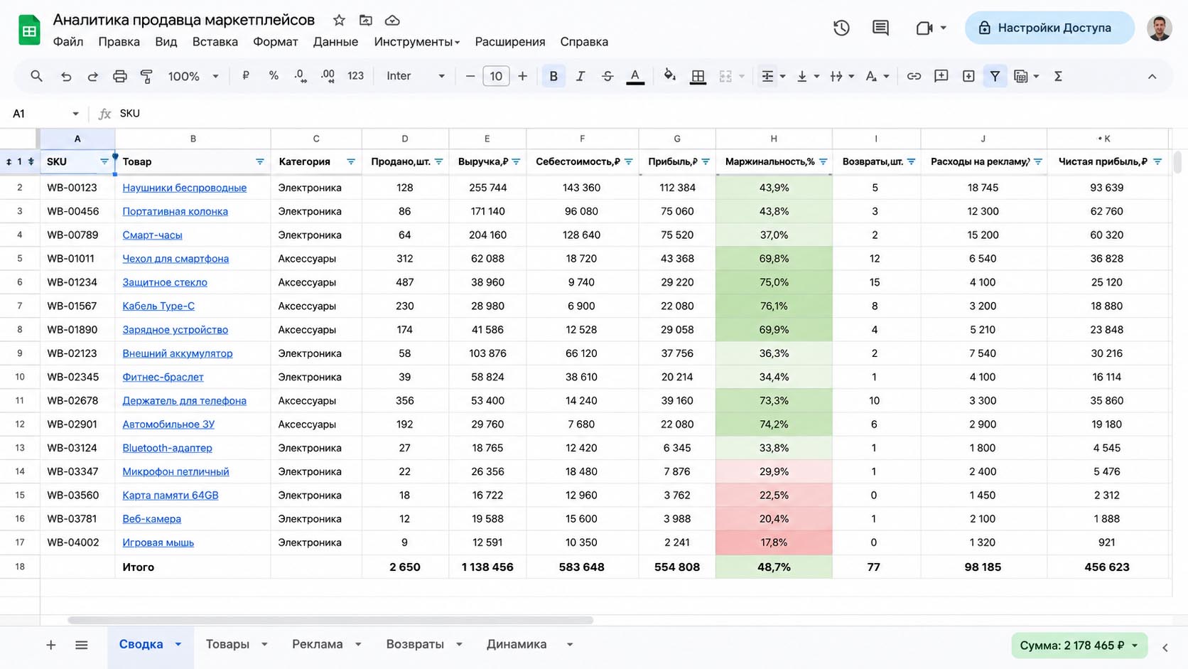 Google Sheets аналитика