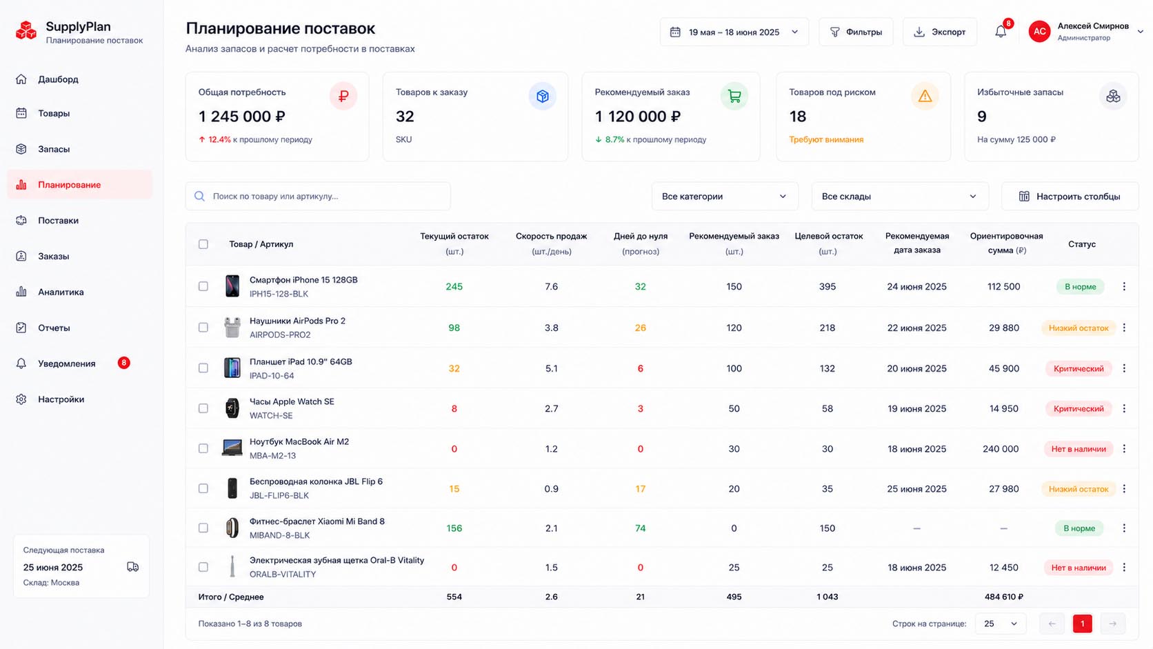 Прогноз поставок